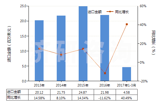 2013-2017年3月中國色織的其他純合纖長絲布(純合纖布指按重量計其他合成纖維長絲含量≥85%)(HS54077300)進口總額及增速統(tǒng)計